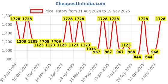 myntra.com Sethukrishna Boys Green & White Solid Shirt with Dhoti Set sethukrishna Price History Graph from 31 Aug 2024 to 19 Nov 2025