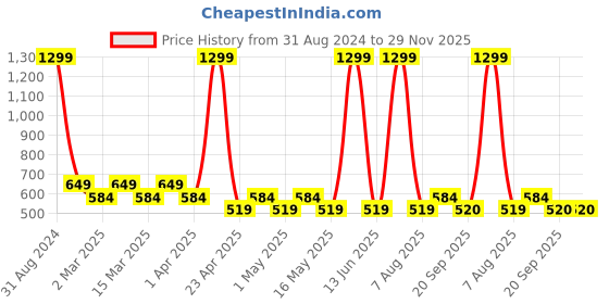 myntra.com Sethukrishna Boys Green & White Striped Kurta with Dhoti Pants sethukrishna Price History Graph from 31 Aug 2024 to 28 Nov 2025