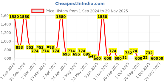 myntra.com Sethukrishna Boys Green Geometric Thread Work Jacquard Kurta sethukrishna Price History Graph from 1 Sep 2024 to 29 Nov 2025