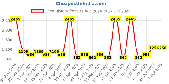 myntra.com Sethukrishna Boys Green Printed Kurta with Pyjamas sethukrishna Price History Graph from 31 Aug 2024 to 27 Oct 2025