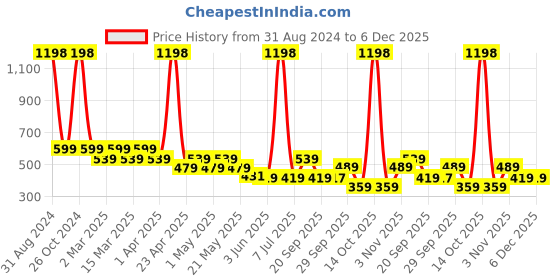 myntra.com Sethukrishna Boys Green Solid Kurta sethukrishna Price History Graph from 31 Aug 2024 to 5 Dec 2025