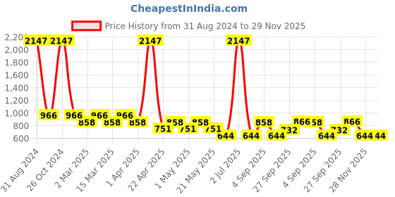 myntra.com Sethukrishna Boys Green Solid Pure Cotton Kurta Set sethukrishna Price History Graph from 31 Aug 2024 to 28 Nov 2025