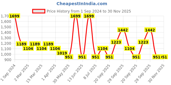 myntra.com Sethukrishna Boys Grey & White Pure Cotton Shirt With Veshti Set sethukrishna Price History Graph from 1 Sep 2024 to 30 Nov 2025