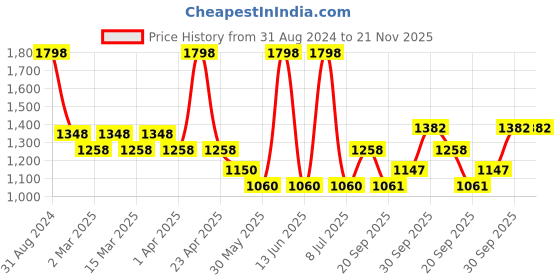 myntra.com Sethukrishna Boys Grey & White Shirt with Dhoti sethukrishna Price History Graph from 31 Aug 2024 to 20 Nov 2025