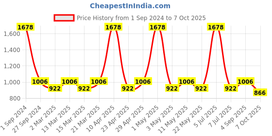 myntra.com Sethukrishna Boys Grey & White Solid Regular Pure Cotton Kurta with Pyjamas sethukrishna Price History Graph from 1 Sep 2024 to 7 Oct 2025