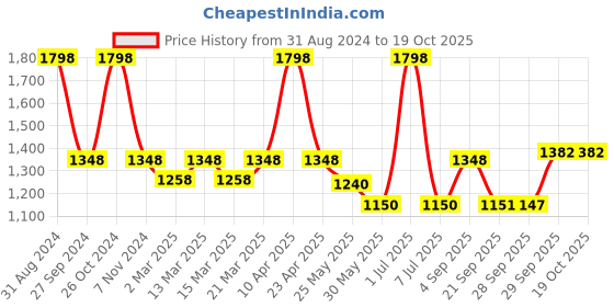myntra.com Sethukrishna Boys Grey & White Solid Shirt and Veshti Set sethukrishna Price History Graph from 31 Aug 2024 to 18 Oct 2025