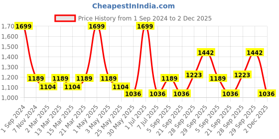 myntra.com Sethukrishna Boys Grey & White Solid Shirt with Veshti Set sethukrishna Price History Graph from 1 Sep 2024 to 2 Dec 2025