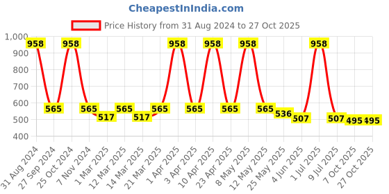 myntra.com Sethukrishna Boys Grey Classic Opaque Casual Shirt sethukrishna Price History Graph from 31 Aug 2024 to 27 Oct 2025
