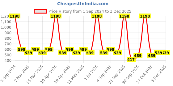 myntra.com Sethukrishna Boys Grey Pure Cotton Kurta sethukrishna Price History Graph from 1 Sep 2024 to 2 Dec 2025