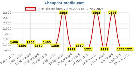 myntra.com Sethukrishna Boys Grey Pure Cotton Kurta with Dhoti Pants sethukrishna Price History Graph from 7 Nov 2024 to 16 Nov 2025