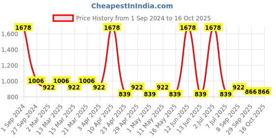 myntra.com Sethukrishna Boys Grey Pure Cotton Kurta with Pyjamas sethukrishna Price History Graph from 1 Sep 2024 to 15 Oct 2025