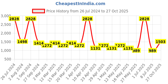 myntra.com Sethukrishna Boys Kurta with Dhoti Pants sethukrishna Price History Graph from 26 Jul 2024 to 27 Oct 2025