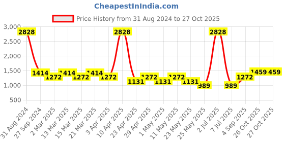 myntra.com Sethukrishna Boys Lavender Pure Cotton Kurta with Dhoti Pants sethukrishna Price History Graph from 31 Aug 2024 to 27 Oct 2025