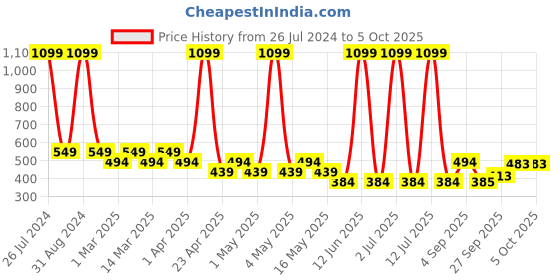 myntra.com Sethukrishna Boys Mandarin Collar Abstract Printed Kurta sethukrishna Price History Graph from 26 Jul 2024 to 5 Oct 2025