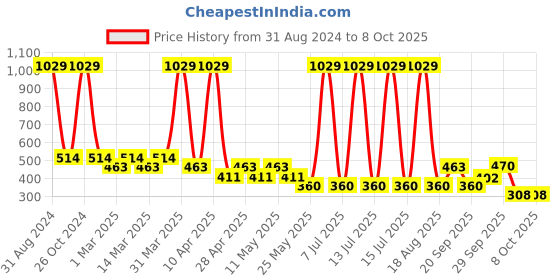 myntra.com Sethukrishna Boys Mandarin Collar Abstract Printed Kurta sethukrishna Price History Graph from 31 Aug 2024 to 8 Oct 2025