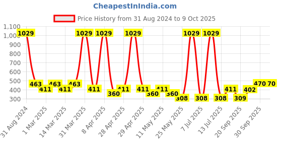 myntra.com Sethukrishna Boys Mandarin Collar Abstract Printed Kurta sethukrishna Price History Graph from 31 Aug 2024 to 9 Oct 2025