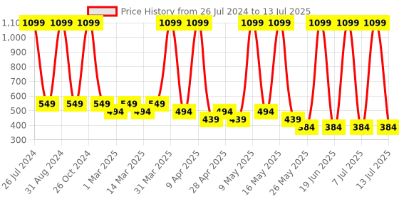 myntra.com Sethukrishna Boys Mandarin Collar Abstract Printed Kurta sethukrishna Price History Graph from 26 Jul 2024 to 13 Jul 2025