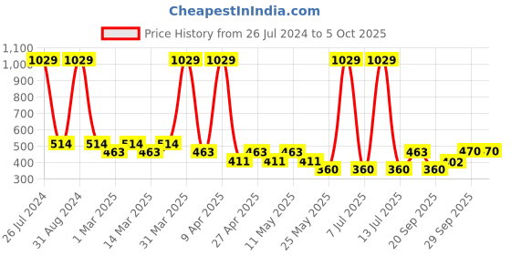 myntra.com Sethukrishna Boys Mandarin Collar Abstract Printed Kurta sethukrishna Price History Graph from 26 Jul 2024 to 4 Oct 2025