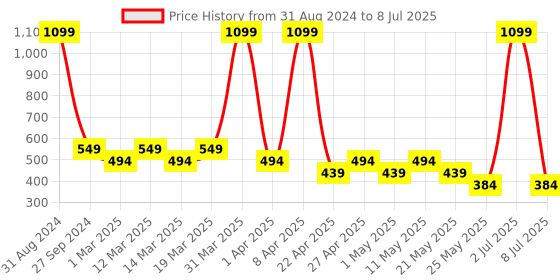 myntra.com Sethukrishna Boys Mandarin Collar Abstract Printed Kurta sethukrishna Price History Graph from 31 Aug 2024 to 8 Jul 2025