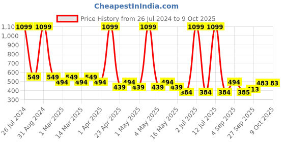 myntra.com Sethukrishna Boys Mandarin Collar Abstract Printed Kurta sethukrishna Price History Graph from 26 Jul 2024 to 9 Oct 2025