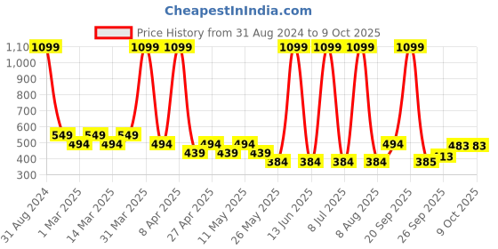 myntra.com Sethukrishna Boys Mandarin Collar Abstract Printed Kurta sethukrishna Price History Graph from 31 Aug 2024 to 8 Oct 2025