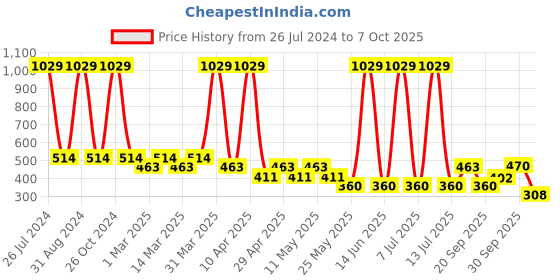 myntra.com Sethukrishna Boys Mandarin Collar Abstract Printed Kurta sethukrishna Price History Graph from 26 Jul 2024 to 7 Oct 2025