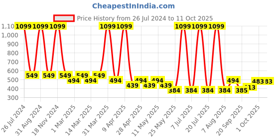 myntra.com Sethukrishna Boys Mandarin Collar Abstract Printed Kurta sethukrishna Price History Graph from 26 Jul 2024 to 11 Oct 2025