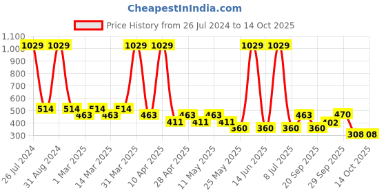 myntra.com Sethukrishna Boys Mandarin Collar Abstract Printed Kurta sethukrishna Price History Graph from 26 Jul 2024 to 13 Oct 2025
