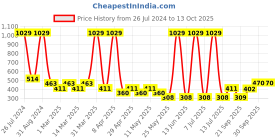 myntra.com Sethukrishna Boys Mandarin Collar Abstract Printed Kurta sethukrishna Price History Graph from 26 Jul 2024 to 13 Oct 2025