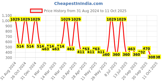 myntra.com Sethukrishna Boys Mandarin Collar Abstract Printed Kurta sethukrishna Price History Graph from 31 Aug 2024 to 11 Oct 2025