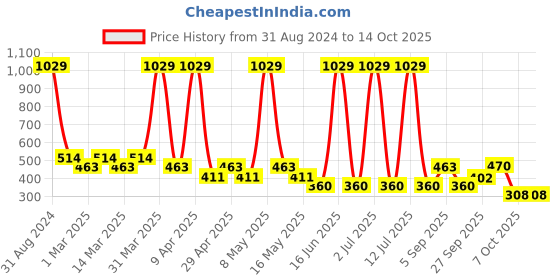 myntra.com Sethukrishna Boys Mandarin Collar Abstract Printed Kurta sethukrishna Price History Graph from 31 Aug 2024 to 13 Oct 2025