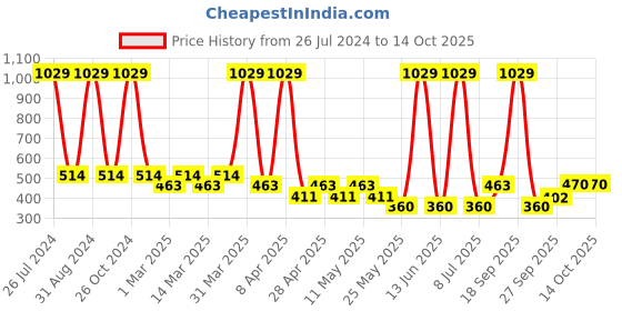 myntra.com Sethukrishna Boys Mandarin Collar Abstract Printed Kurta sethukrishna Price History Graph from 26 Jul 2024 to 14 Oct 2025