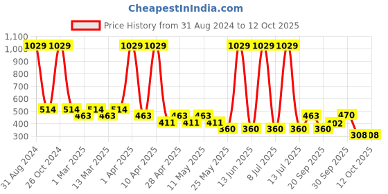 myntra.com Sethukrishna Boys Mandarin Collar Abstract Printed Kurta sethukrishna Price History Graph from 31 Aug 2024 to 11 Oct 2025