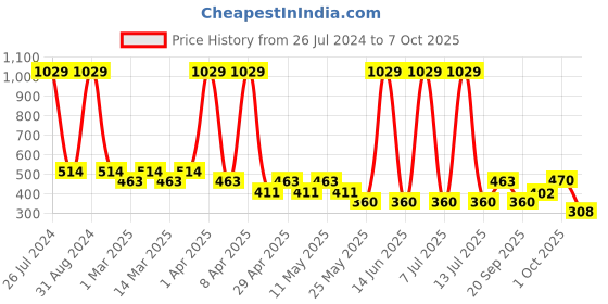 myntra.com Sethukrishna Boys Mandarin Collar Abstract Printed Kurta sethukrishna Price History Graph from 26 Jul 2024 to 7 Oct 2025