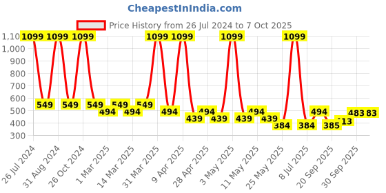 myntra.com Sethukrishna Boys Mandarin Collar Abstract Printed Kurta sethukrishna Price History Graph from 26 Jul 2024 to 7 Oct 2025