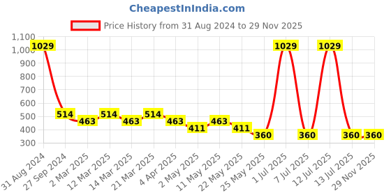 myntra.com Sethukrishna Boys Mandarin Collar Abstract Printed Kurta sethukrishna Price History Graph from 31 Aug 2024 to 29 Nov 2025