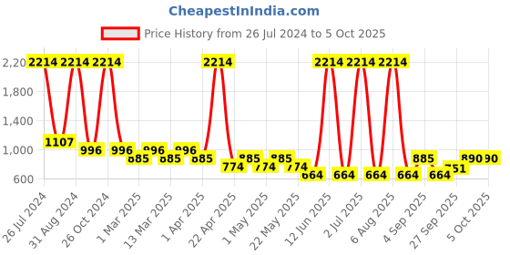 myntra.com Sethukrishna Boys Mandarin Collar Abstract Printed Kurta with Dhoti Pants sethukrishna Price History Graph from 26 Jul 2024 to 5 Oct 2025