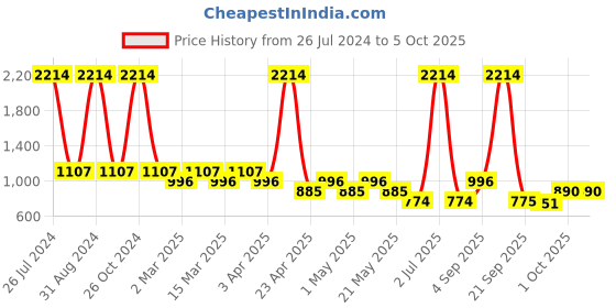 myntra.com Sethukrishna Boys Mandarin Collar Abstract Printed Kurta with Dhoti Pants sethukrishna Price History Graph from 26 Jul 2024 to 4 Oct 2025