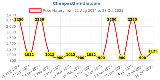 myntra.com Sethukrishna Boys Mandarin Collar Abstract Printed Kurta with Dhoti Pants sethukrishna Price History Graph from 31 Aug 2024 to 28 Oct 2025