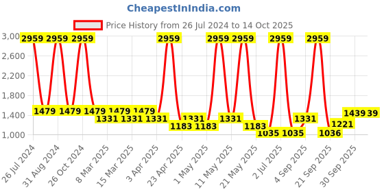 myntra.com Sethukrishna Boys Mandarin Collar Abstract Printed Kurta with Dhoti Pants sethukrishna Price History Graph from 26 Jul 2024 to 13 Oct 2025