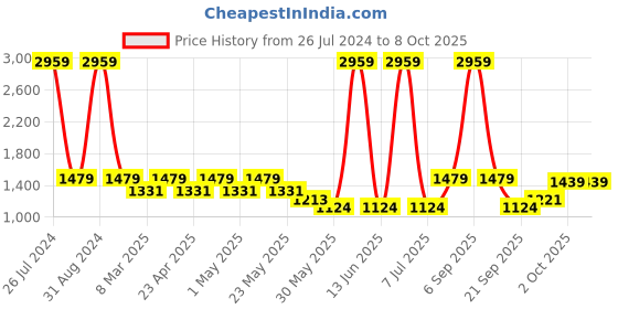 myntra.com Sethukrishna Boys Mandarin Collar Abstract Printed Kurta with Dhoti Pants sethukrishna Price History Graph from 26 Jul 2024 to 8 Oct 2025