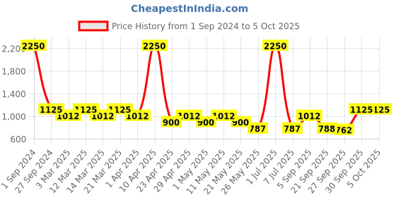 myntra.com Sethukrishna Boys Mandarin Collar Abstract Printed Kurta with Dhoti Pants sethukrishna Price History Graph from 1 Sep 2024 to 4 Oct 2025