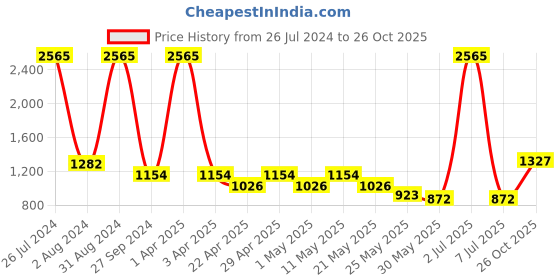 myntra.com Sethukrishna Boys Mandarin Collar Dupion Silk Straight Kurta & Dhoti Pants sethukrishna Price History Graph from 26 Jul 2024 to 26 Oct 2025