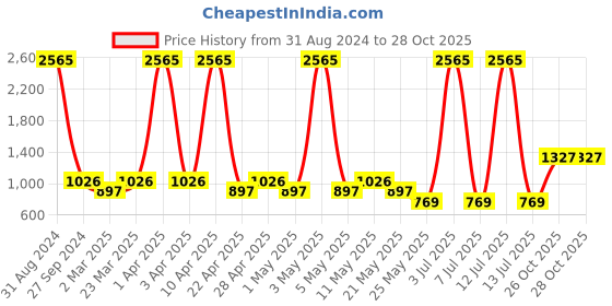 myntra.com Sethukrishna Boys Mandarin Collar Dupion Silk Straight Kurta & Dhoti Pants sethukrishna Price History Graph from 31 Aug 2024 to 26 Oct 2025