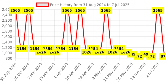 myntra.com Sethukrishna Boys Mandarin Collar Dupion Silk Straight Kurta With Dhoti sethukrishna Price History Graph from 31 Aug 2024 to 7 Jul 2025