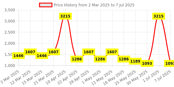 myntra.com Sethukrishna Boys Mandarin Collar Dupion Silk Straight Kurta With Dhoti & Angavastram sethukrishna Price History Graph from 2 Mar 2025 to 7 Jul 2025
