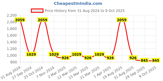 myntra.com Sethukrishna Boys Mandarin Collar Kurta sethukrishna Price History Graph from 31 Aug 2024 to 9 Oct 2025