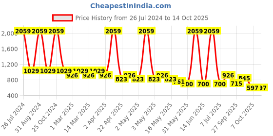 myntra.com Sethukrishna Boys Mandarin Collar Kurta sethukrishna Price History Graph from 26 Jul 2024 to 13 Oct 2025