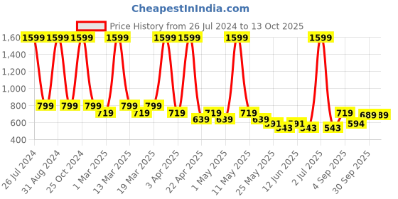 myntra.com Sethukrishna Boys Mandarin Collar Kurta sethukrishna Price History Graph from 26 Jul 2024 to 12 Oct 2025
