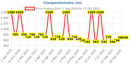 myntra.com Sethukrishna Boys Mandarin Collar Kurta sethukrishna Price History Graph from 1 Sep 2024 to 12 Oct 2025